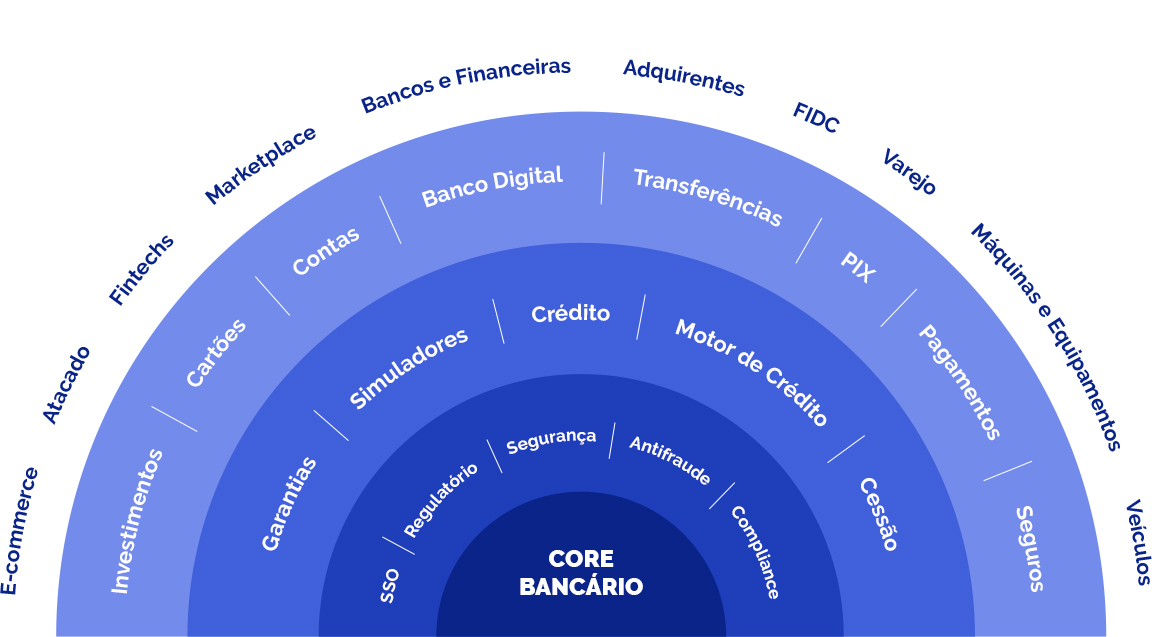 Diagrama do core bancário BMP: camadas de produtos e serviços em torno do núcleo